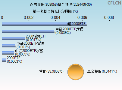 603058基金持仓图