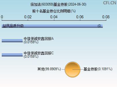 603059基金持仓图