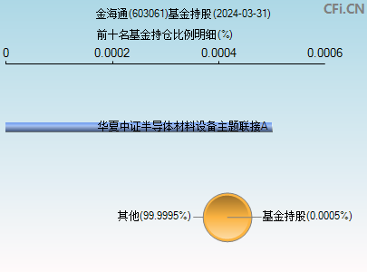 603061基金持仓图