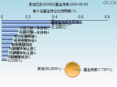 603062基金持仓图