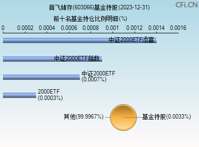 603066基金持仓图