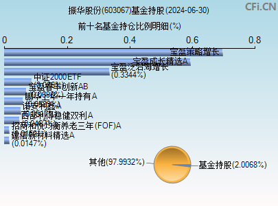 603067基金持仓图