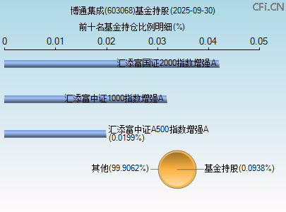 603068基金持仓图 603068基金持仓图