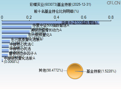603073基金持仓图