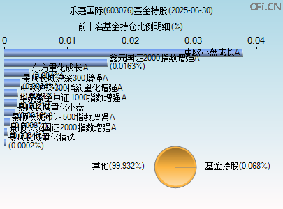 603076基金持仓图 603076基金持仓图