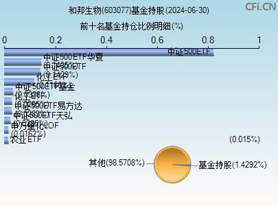 603077基金持仓图