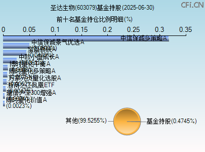 603079基金持仓图