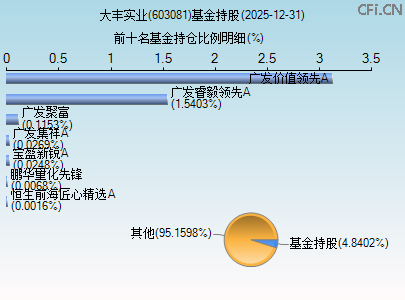 603081基金持仓图
