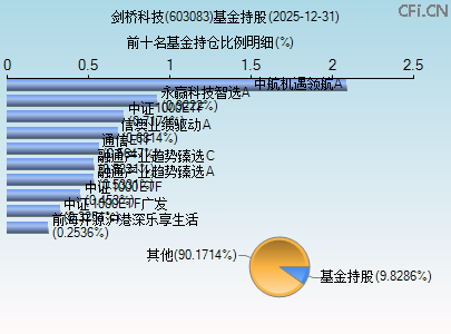 603083基金持仓图