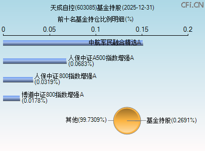 603085基金持仓图 603085基金持仓图
