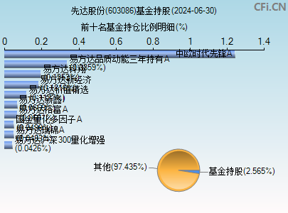 603086基金持仓图