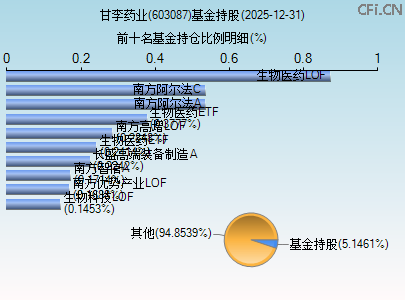 603087基金持仓图