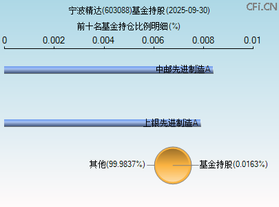 603088基金持仓图