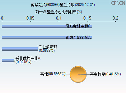 603093基金持仓图