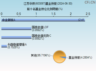 603097基金持仓图