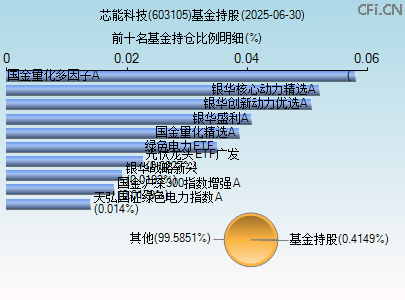 603105基金持仓图