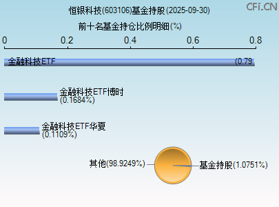603106基金持仓图