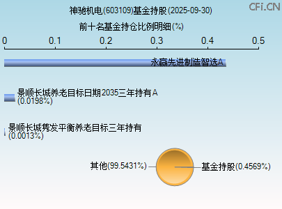 603109基金持仓图