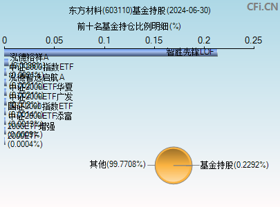 603110基金持仓图