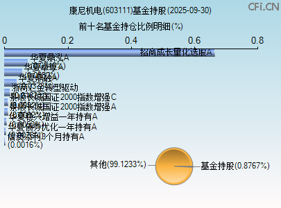 603111基金持仓图