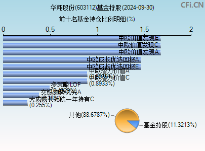 603112基金持仓图