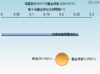 603115基金持仓图