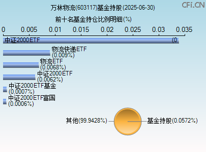 603117基金持仓图