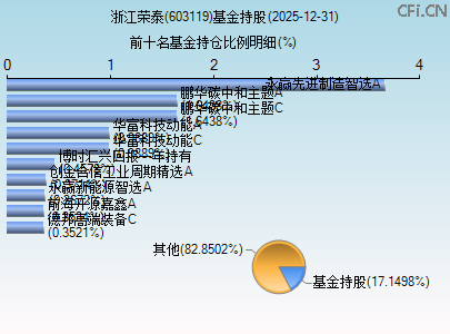 603119基金持仓图 603119基金持仓图