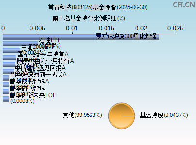 603125基金持仓图 603125基金持仓图