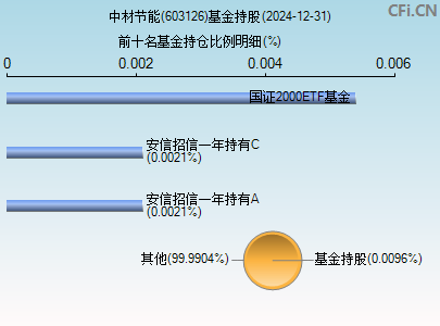 603126基金持仓图