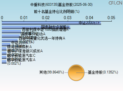 603135基金持仓图