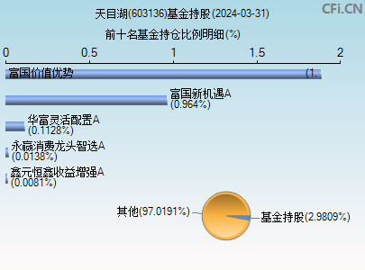 603136基金持仓图