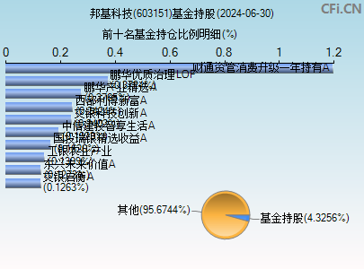 603151基金持仓图