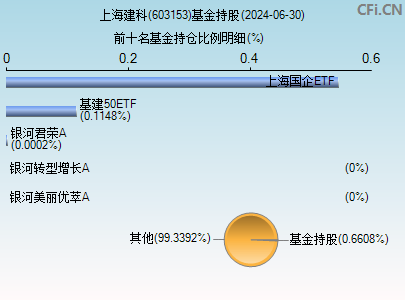 603153基金持仓图