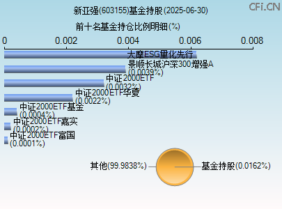 603155基金持仓图 603155基金持仓图