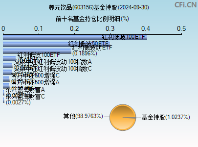 603156基金持仓图