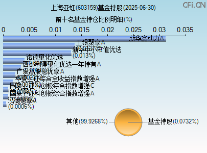 603159基金持仓图 603159基金持仓图