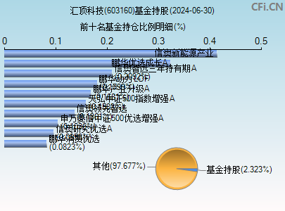 603160基金持仓图