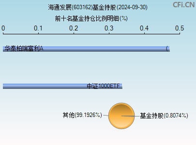 603162基金持仓图