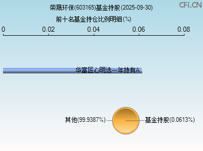 603165基金持仓图