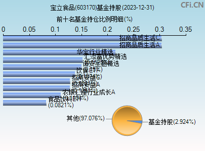 603170基金持仓图