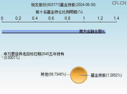 603171基金持仓图