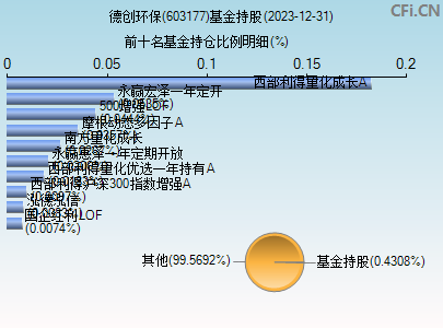 603177基金持仓图