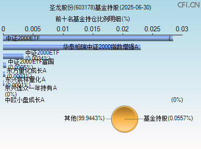 603178基金持仓图