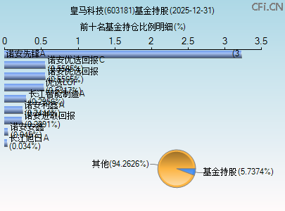 603181基金持仓图