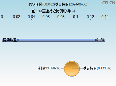 603182基金持仓图