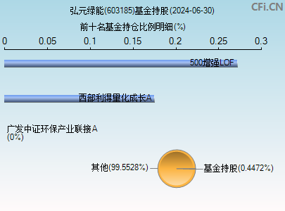 603185基金持仓图