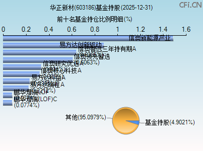 603186基金持仓图