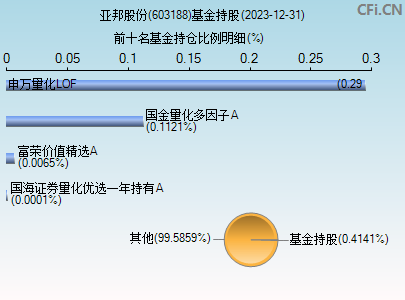 603188基金持仓图