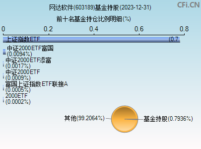 603189基金持仓图